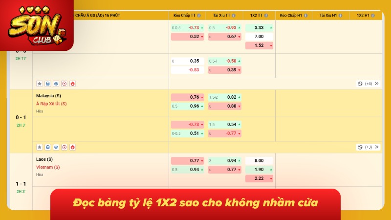 Các mức odds được sắp xếp cạnh từng kết quả để tiện đối chiếu